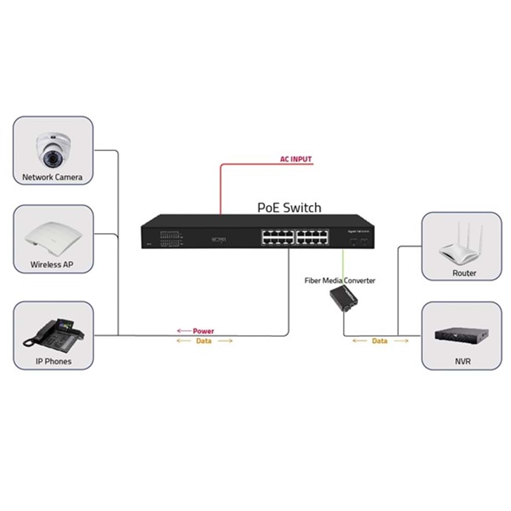 ODS 16port PoE 200w 2-SFP Gigabit Yönetilemez Switch 08ODS-16GP2S-200