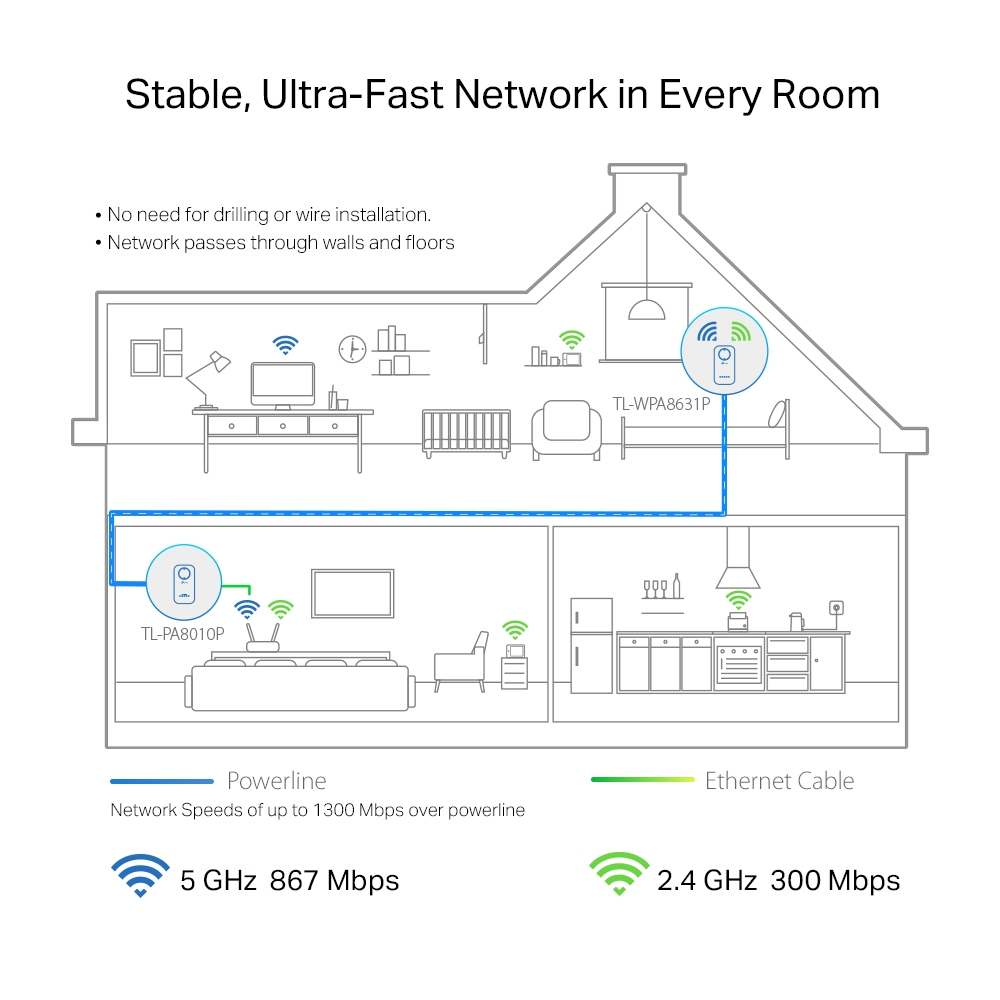 TP-LINK TL-WPA8631P KIT AV1300 Gigabit Passthrough Çift Bant Powerline Wi-Fi Seti (2'li Paket)