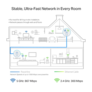 TP-LINK TL-WPA8631P KIT AV1300 Gigabit Passthrough Çift Bant Powerline Wi-Fi Seti (2'li Paket)